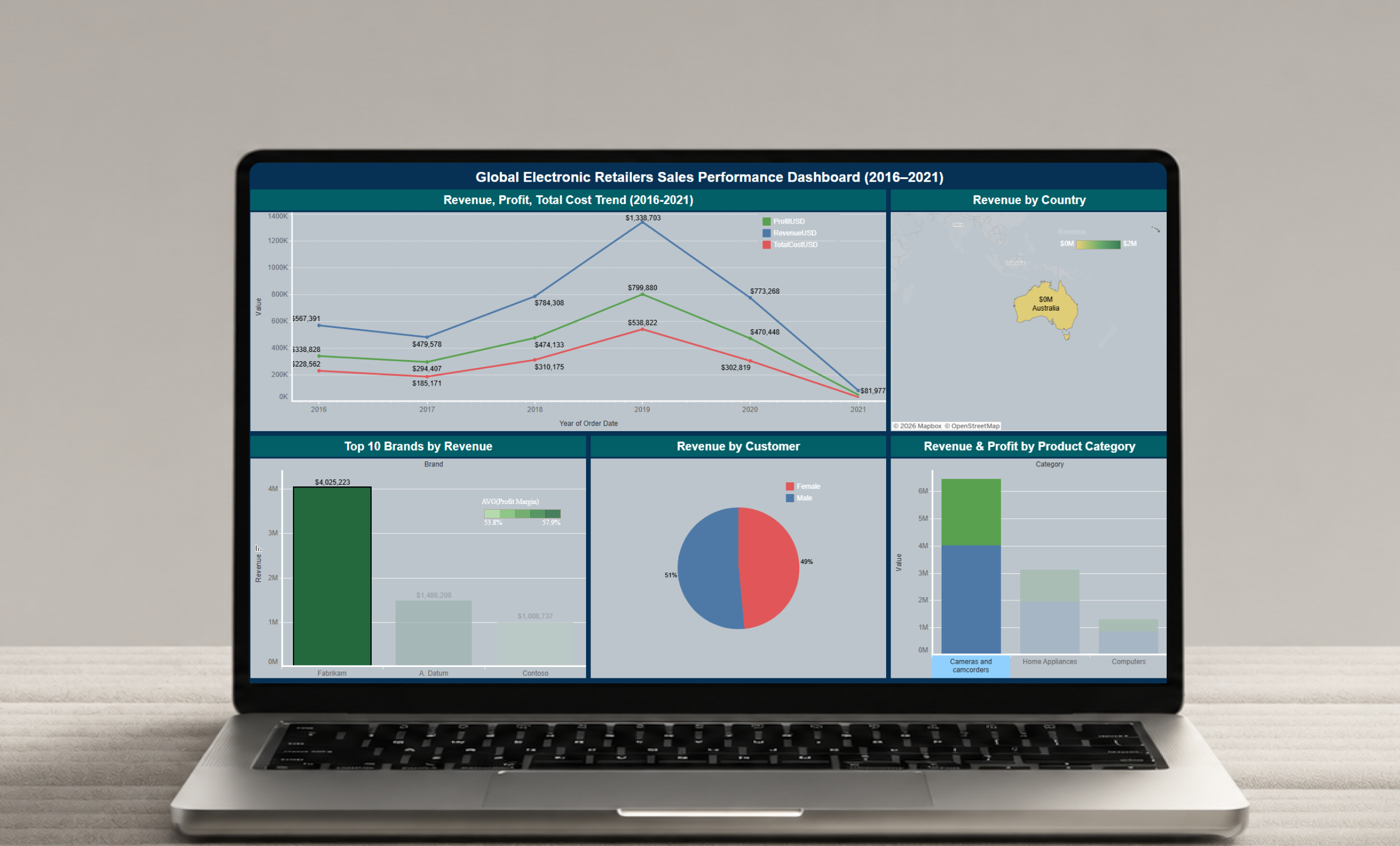 Global Electronic Retailers Sales Performance project cover